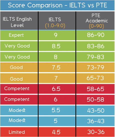 Ielts Is Better Or Pte