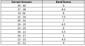 Ielts Listening Marking