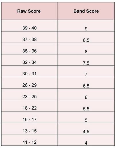 Ielts Listening Points