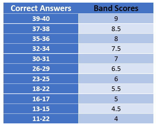 Ielts Listening Results