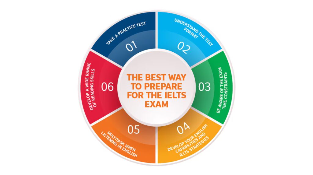 Ielts Preparation