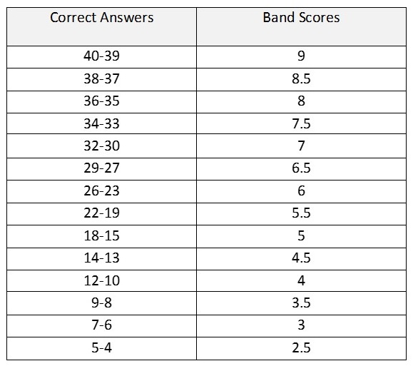 Ielts Score