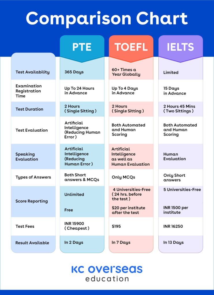 Ielts VS Pte