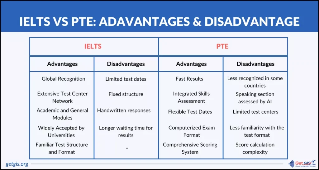 Ielts VS Pte Academic