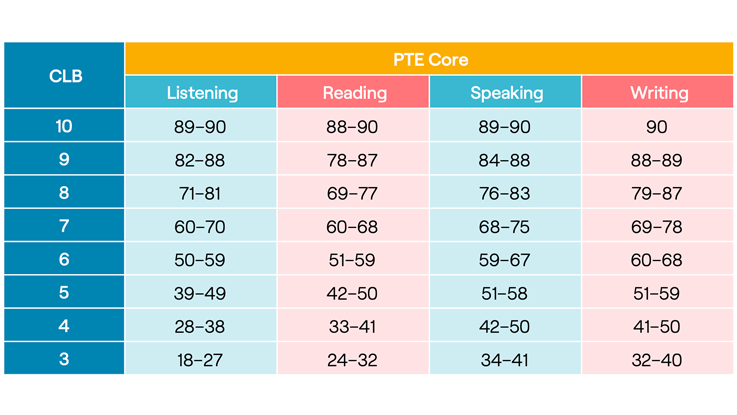 Pte Score VS Ielts