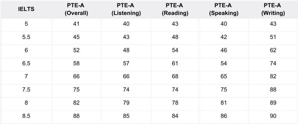 Pte To Ielts Score