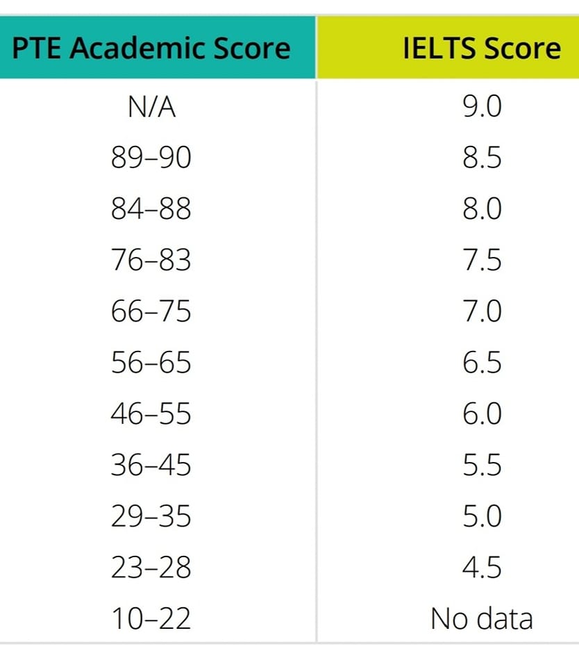 Pte To Ielts