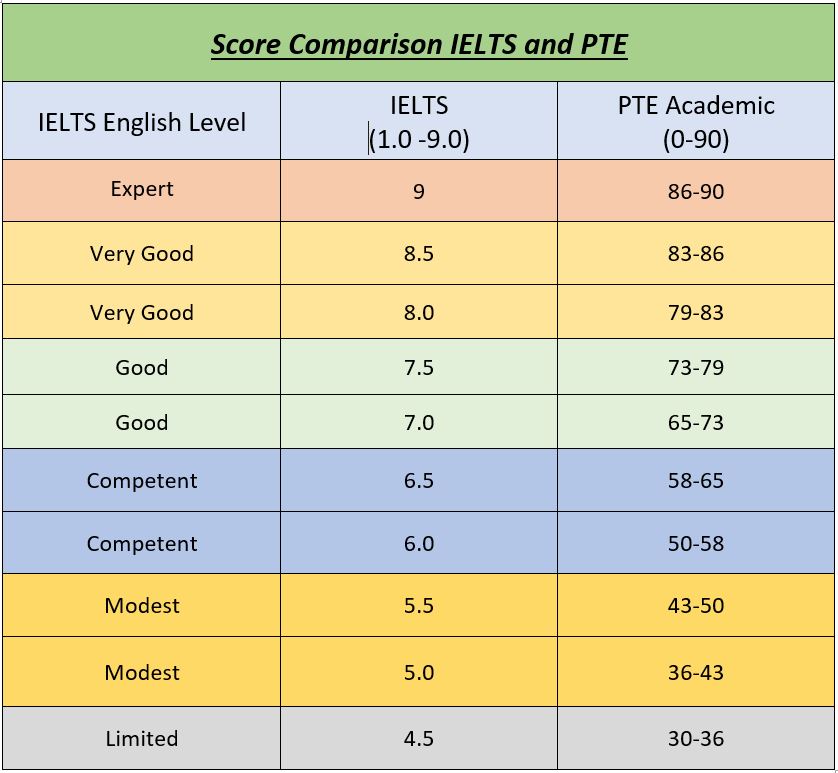 Pte VS Ielts Score